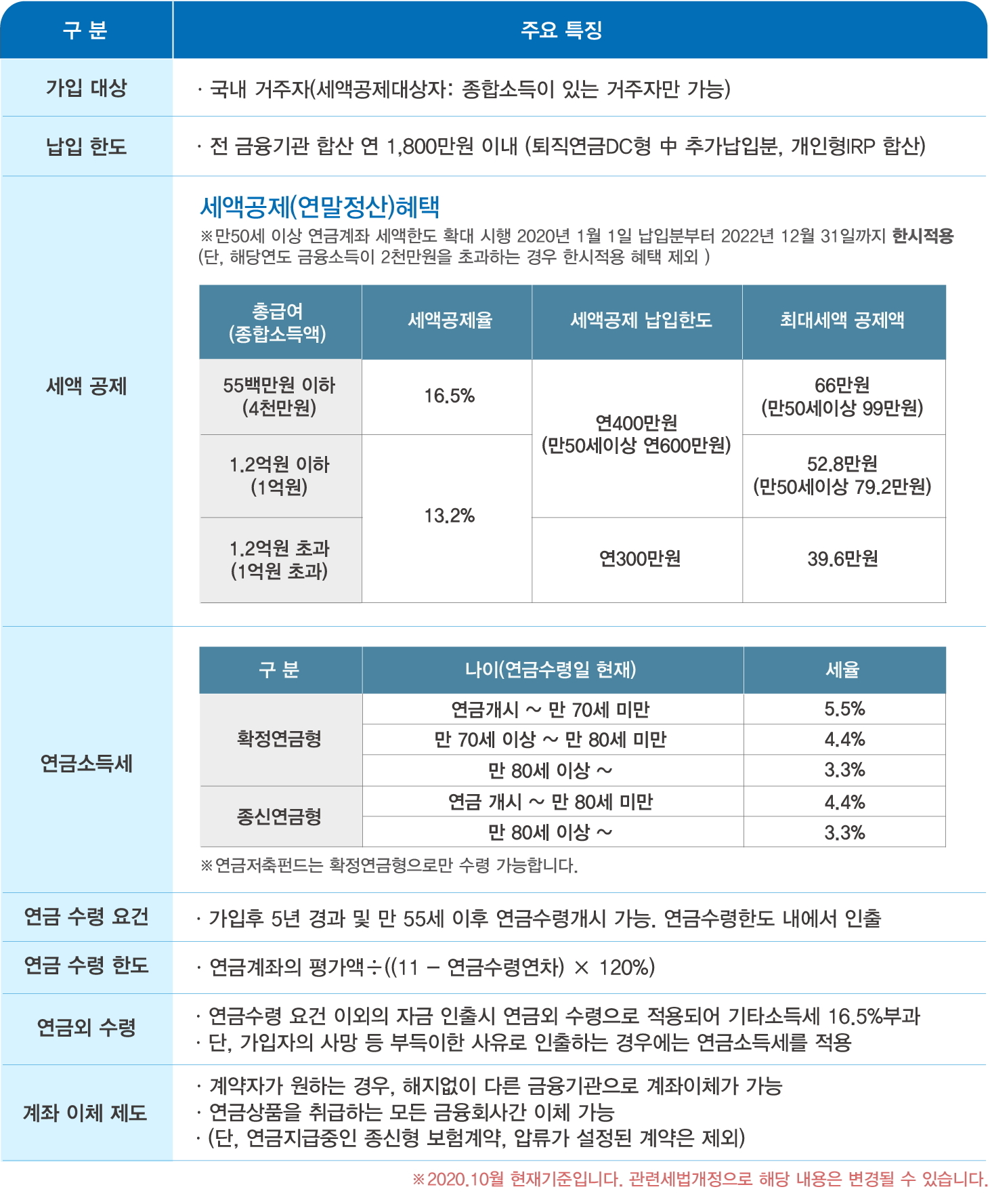 구분 주요 특징  가입 대상 국내 거주자(세액공제대상자:종합소득이 있는 거주자만 가능) 납입 한도 전 금융기관 합산 연 1,800만원 이내(퇴직연금DC형 중 추가납입분, 개인형IRP 합산) 세액 공제 최대 400만원 한도내에서 연간 납입액의 13.2%(16.5%)까지 연금소득세 구분 나이(연금수령일 현재) 
	세율 확정연금형 연금 개시~만 70세 미만 5.5% 만 70세 이상~만 80세 미만 4.4% 만 80세 이상~ 3.3% 종신연금형 연금 개시~만 80세 미만 4.4% 만 80세 이상~ 3.3%  ※ 연금저축펀드는 확정연금형으로만 수령 가능합니다. 연금 수령 요건 가입후 5년 경과 및 만 55세 이후 연금수령개시 가능. 연금수령한도 내에서 인출 연금 수령 한도 연금계좌의 평가액 / ((11-연금수령연차)*120%) 연금외 수령 연금수령 요건 이외의 자금 인출시 연금외 수령으로 적용되어 기타소득세 16.5% 부과
	단, 가입자의 사망 등 부득이한 사유로 인출하는 경우에는 연금소득세를 적용 계좌 이체 제도 계약자가 원하는 경우, 해지없이 다른 금융기관으로 계좌이체가 가능 연금상품을 취급하는 모든 금융회사간 이체 가능 (단, 연금지급중인 종신형 보험계약, 압류가 설정된 계약은 제외) 2018.7월 현재기준입니다. 관련세법개정으로 해당 내용은 변경될 수 있습니다.